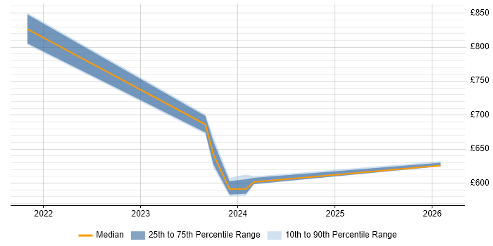Contractor daily rate distribution trend for jobs in Taunton citing Conflict Resolution