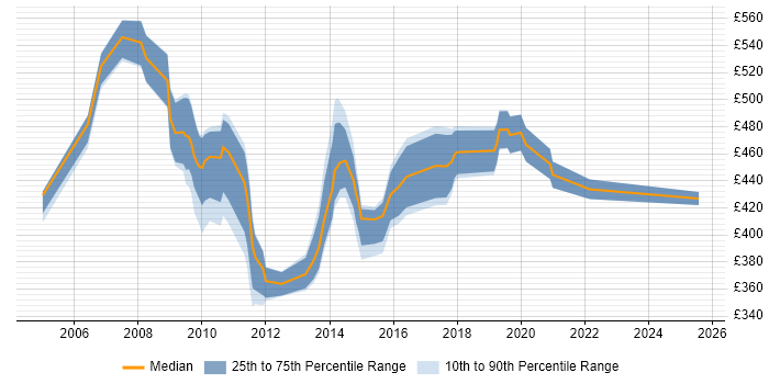 Contractor daily rate distribution trend for Consultant job vacancies in Taunton Contractor daily rate distribution trend for Consultant job vacancies in Taunton