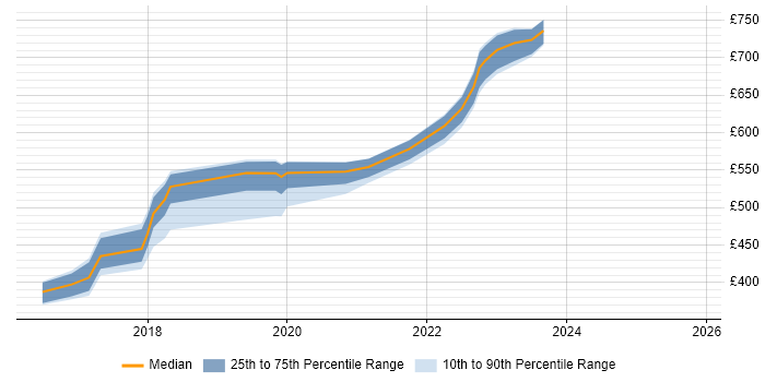 Contractor daily rate distribution trend for jobs in Taunton citing Containerisation Contractor daily rate distribution trend for jobs in Taunton citing Containerisation