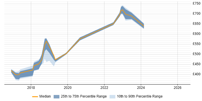 Contractor daily rate distribution trend for jobs in Taunton citing Continuous Deployment