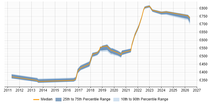 Contractor daily rate distribution trend for jobs in Taunton citing Continuous Improvement