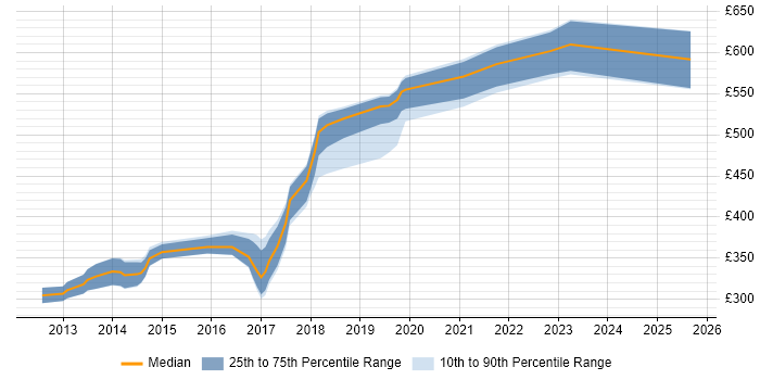 Contractor daily rate distribution trend for jobs in Taunton citing Continuous Integration