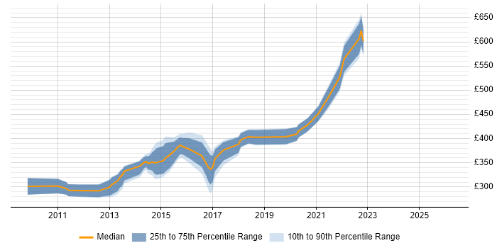 Contractor daily rate distribution trend for C# Developer job vacancies in Taunton