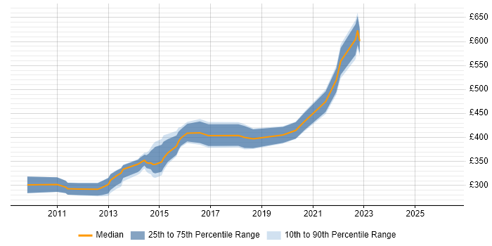 Contractor daily rate distribution trend for C# .NET Developer job vacancies in Taunton