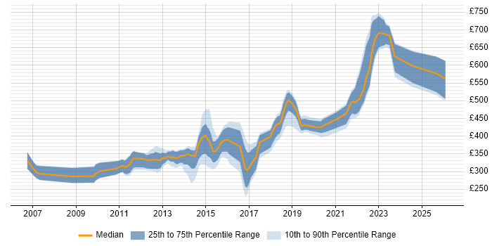 Contractor daily rate distribution trend for jobs in Taunton citing C#