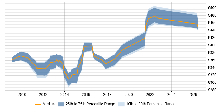 Contractor daily rate distribution trend for jobs in Taunton citing CSS