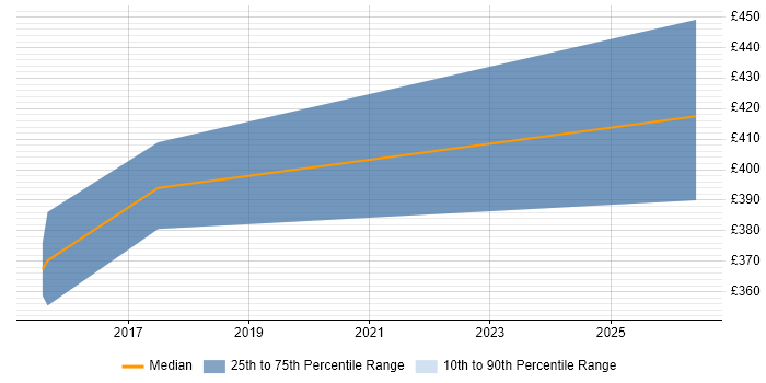 Contractor daily rate distribution trend for jobs in Taunton citing CSS3