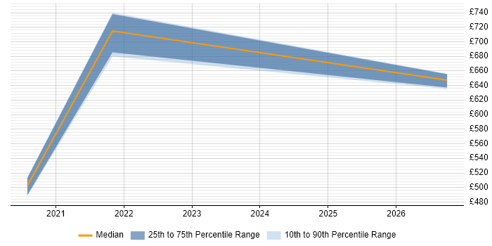 Contractor daily rate distribution trend for jobs in Taunton citing Customer-Centricity