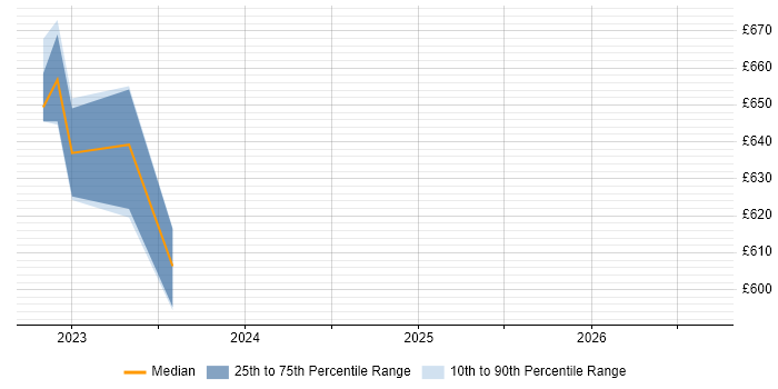 Contractor daily rate distribution trend for jobs in Taunton citing Customer Insight