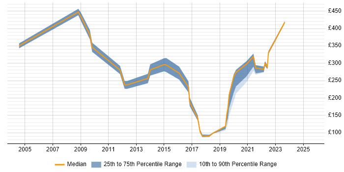 Contractor daily rate distribution trend for jobs in Taunton citing Customer Service Contractor daily rate distribution trend for jobs in Taunton citing Customer Service