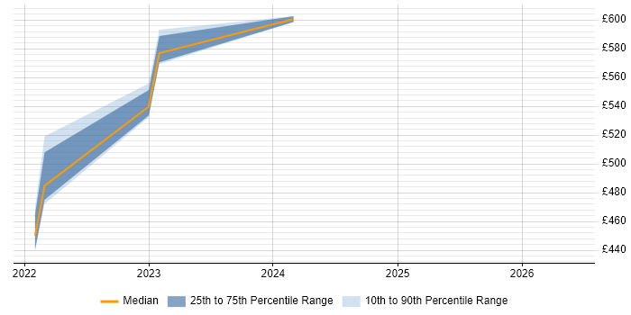 Contractor daily rate distribution trend for jobs in Taunton citing Cypress.io