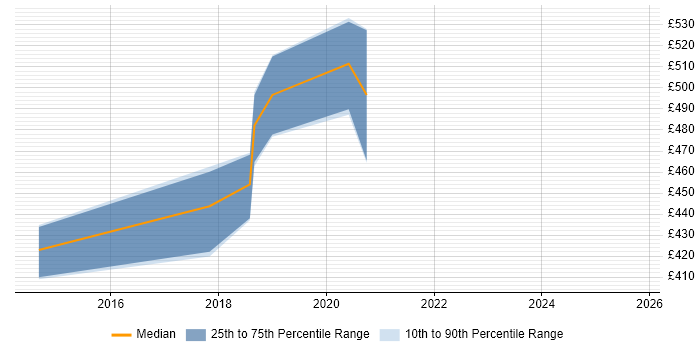 Contractor daily rate distribution trend for Data Architect job vacancies in Taunton