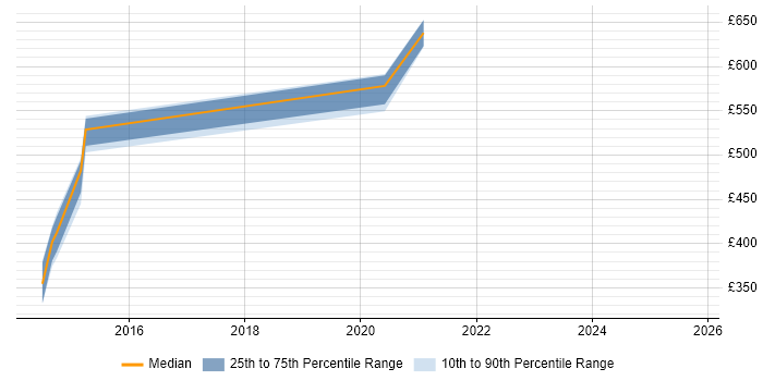 Contractor daily rate distribution trend for jobs in Taunton citing Data Architecture