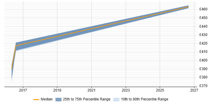 Contractor daily rate distribution trend for jobs in Taunton citing Data Discovery
