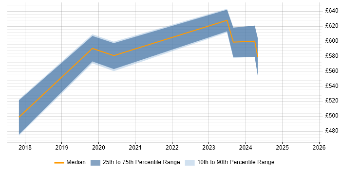 Contractor daily rate distribution trend for jobs in Taunton citing Data Lake