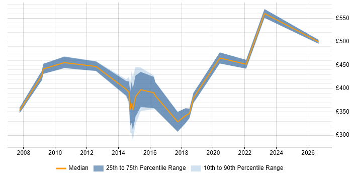 Contractor daily rate distribution trend for jobs in Taunton citing Data Migration