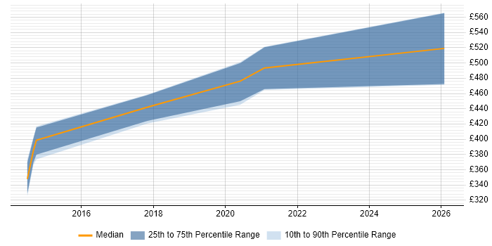 Contractor daily rate distribution trend for jobs in Taunton citing Data Structures