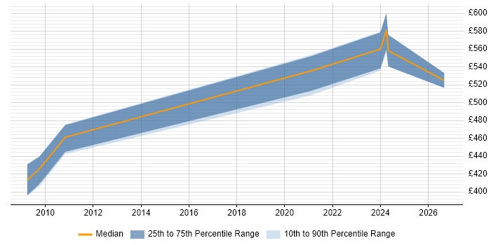 Contractor daily rate distribution trend for jobs in Taunton citing Data Transformation