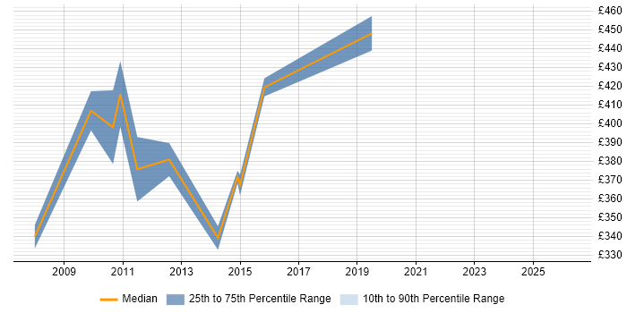 Contractor daily rate distribution trend for jobs in Taunton citing Data Warehouse