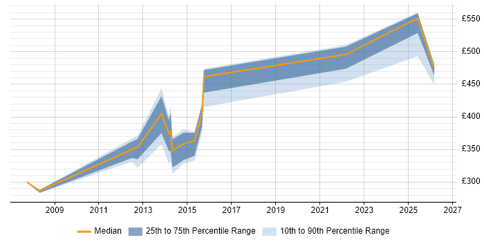 Contractor daily rate distribution trend for DBA job vacancies in Taunton