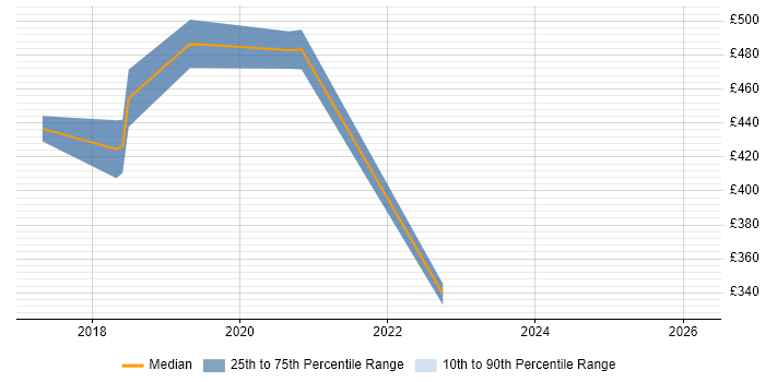 Contractor daily rate distribution trend for jobs in Taunton citing DBS Check