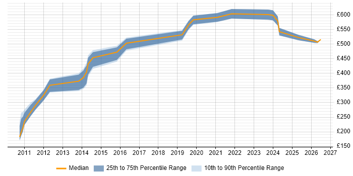 Contractor daily rate distribution trend for jobs in Taunton citing Decision-Making