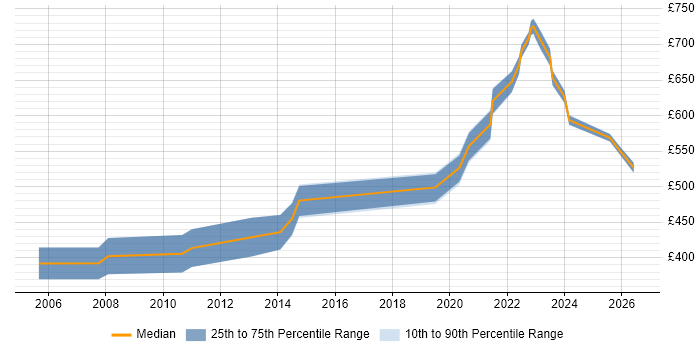 Contractor daily rate distribution trend for Delivery Manager job vacancies in Taunton