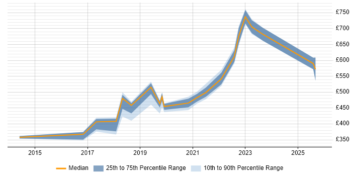 Contractor daily rate distribution trend for jobs in Taunton citing Deployment Automation