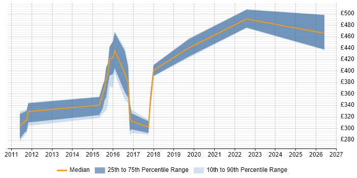 Contractor daily rate distribution trend for jobs in Taunton citing Design Patterns