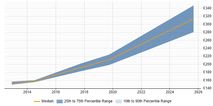 Contractor daily rate distribution trend for Desktop Engineer job vacancies in Taunton