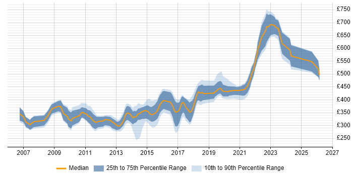 Contractor daily rate distribution trend for Developer job vacancies in Taunton
