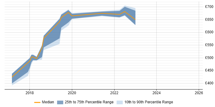 Contractor daily rate distribution trend for DevOps Engineer job vacancies in Taunton