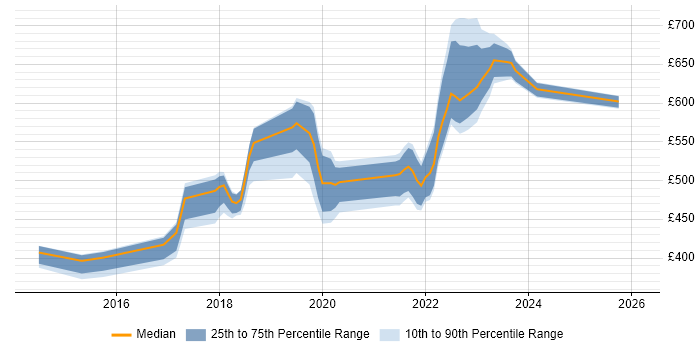 Contractor daily rate distribution trend for jobs in Taunton citing DevOps