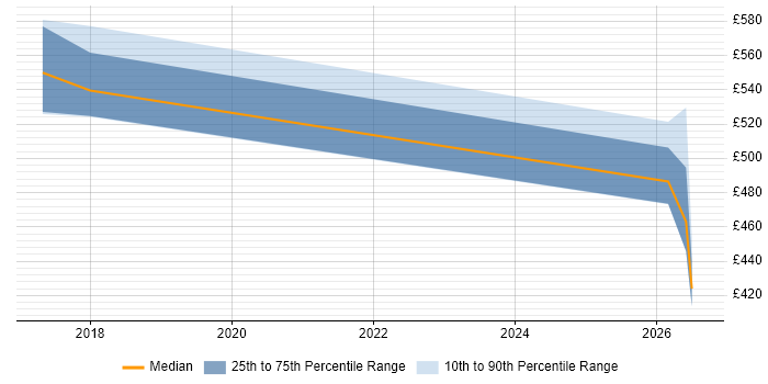 Contractor daily rate distribution trend for jobs in Taunton citing DevSecOps