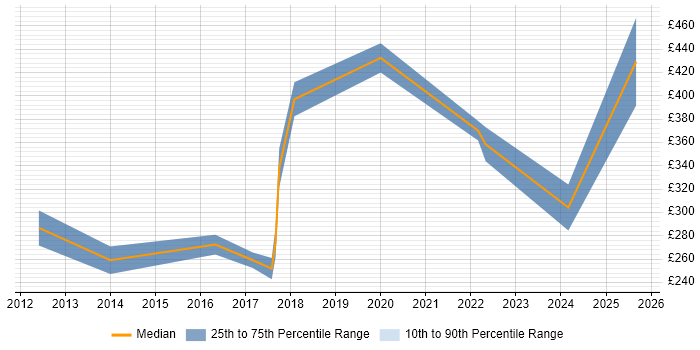 Contractor daily rate distribution trend for jobs in Taunton citing DHCP