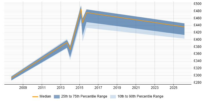 Contractor daily rate distribution trend for jobs in Taunton citing Disaster Recovery