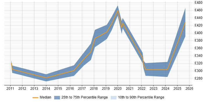 Contractor daily rate distribution trend for jobs in Taunton citing DNS