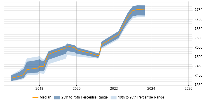 Contractor daily rate distribution trend for jobs in Taunton citing Docker
