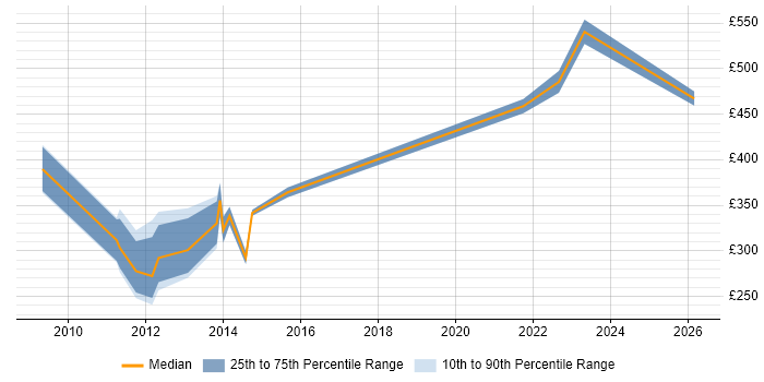 Contractor daily rate distribution trend for jobs in Taunton citing Documentation Skills