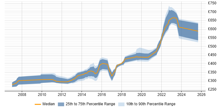 Contractor daily rate distribution trend for .NET Developer job vacancies in Taunton