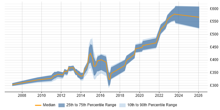 Contractor daily rate distribution trend for jobs in Taunton citing .NET Framework