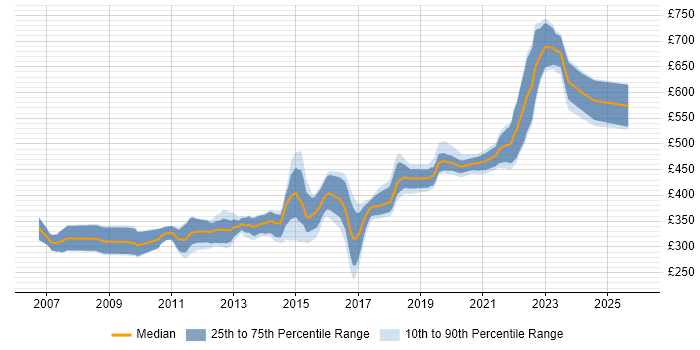 Contractor daily rate distribution trend for jobs in Taunton citing .NET