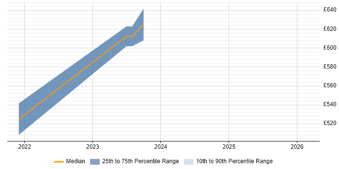 Contractor daily rate distribution trend for jobs in Taunton citing .NET Core
