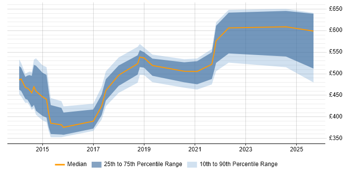 Contractor daily rate distribution trend for jobs in Taunton citing DV Cleared