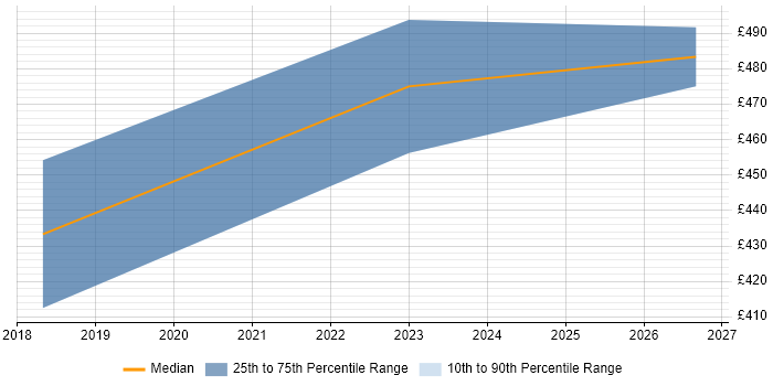 Contractor daily rate distribution trend for jobs in Taunton citing Dynamics 365