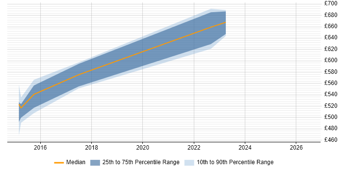 Contractor daily rate distribution trend for jobs in Taunton citing Elasticsearch