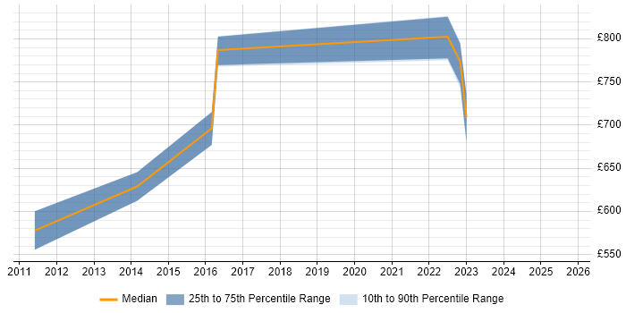 Contractor daily rate distribution trend for Enterprise Architect job vacancies in Taunton
