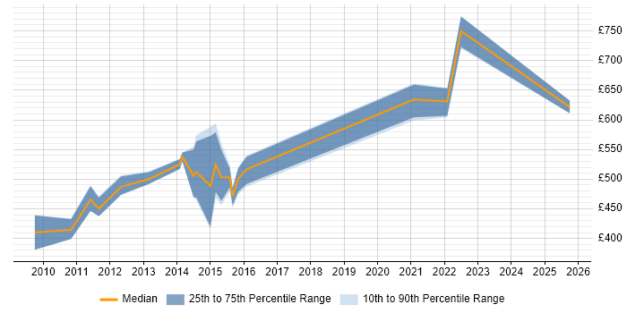 Contractor daily rate distribution trend for jobs in Taunton citing Enterprise Architecture Contractor daily rate distribution trend for jobs in Taunton citing Enterprise Architecture