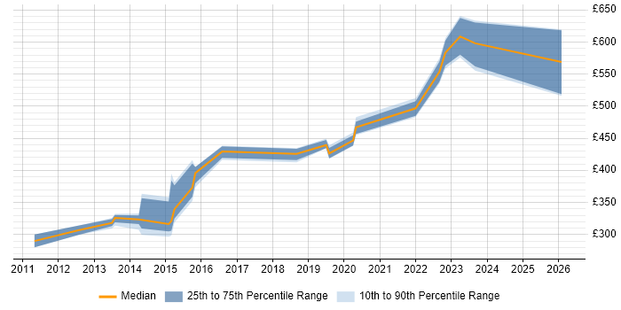Contractor daily rate distribution trend for jobs in Taunton citing Entity Framework