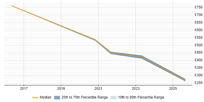 Contractor daily rate distribution trend for jobs in Taunton citing Entra ID